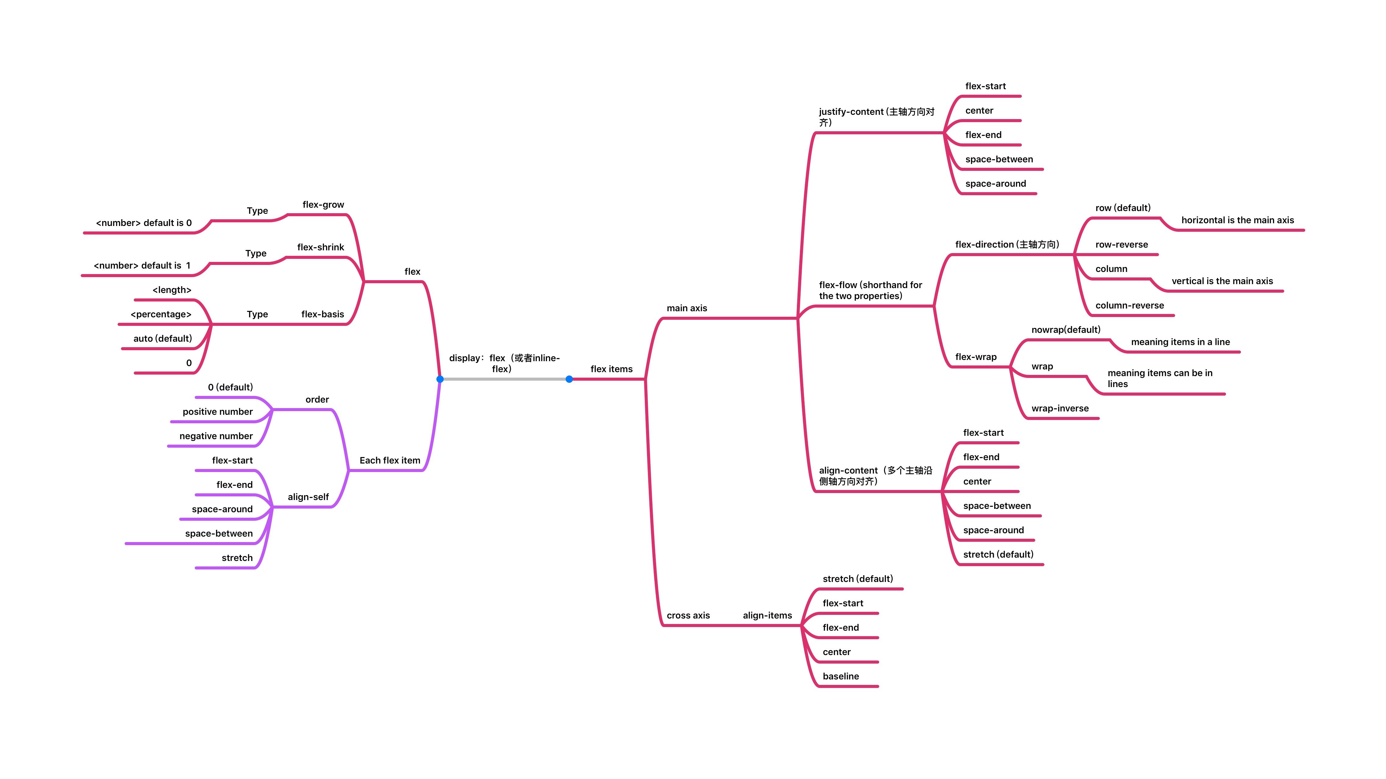 flexbox props