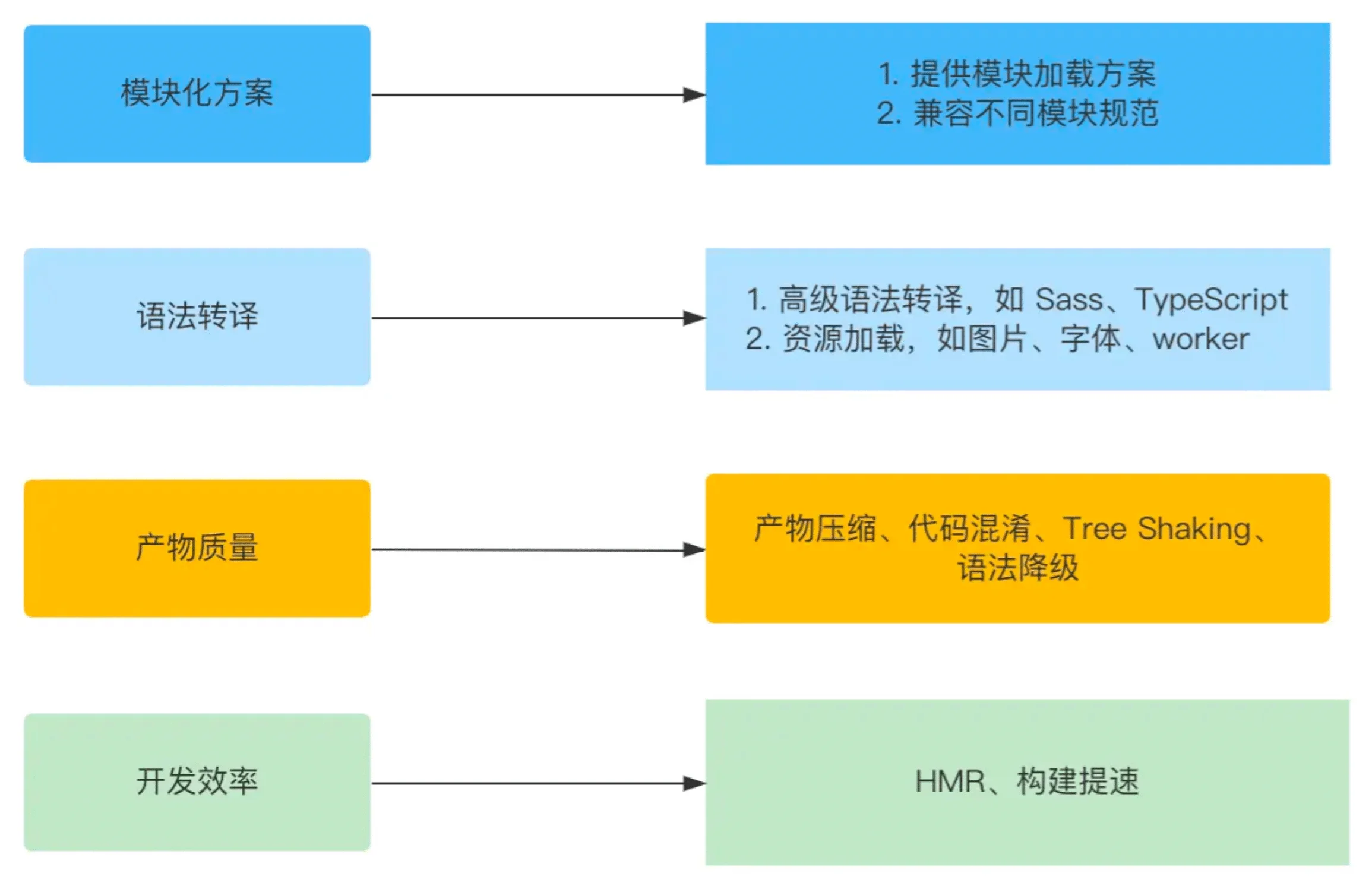 构建工具的作用