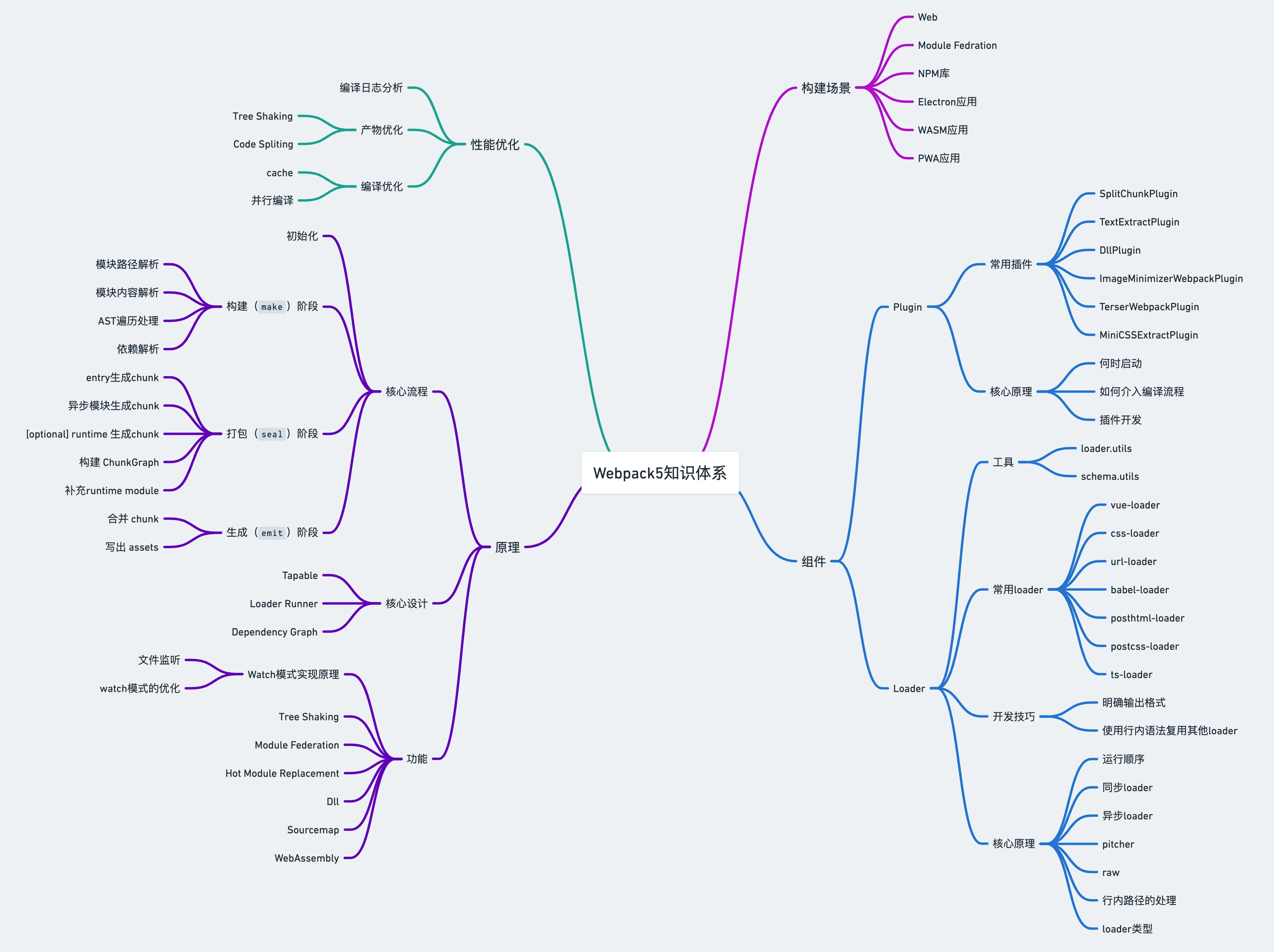 webpack知识图谱