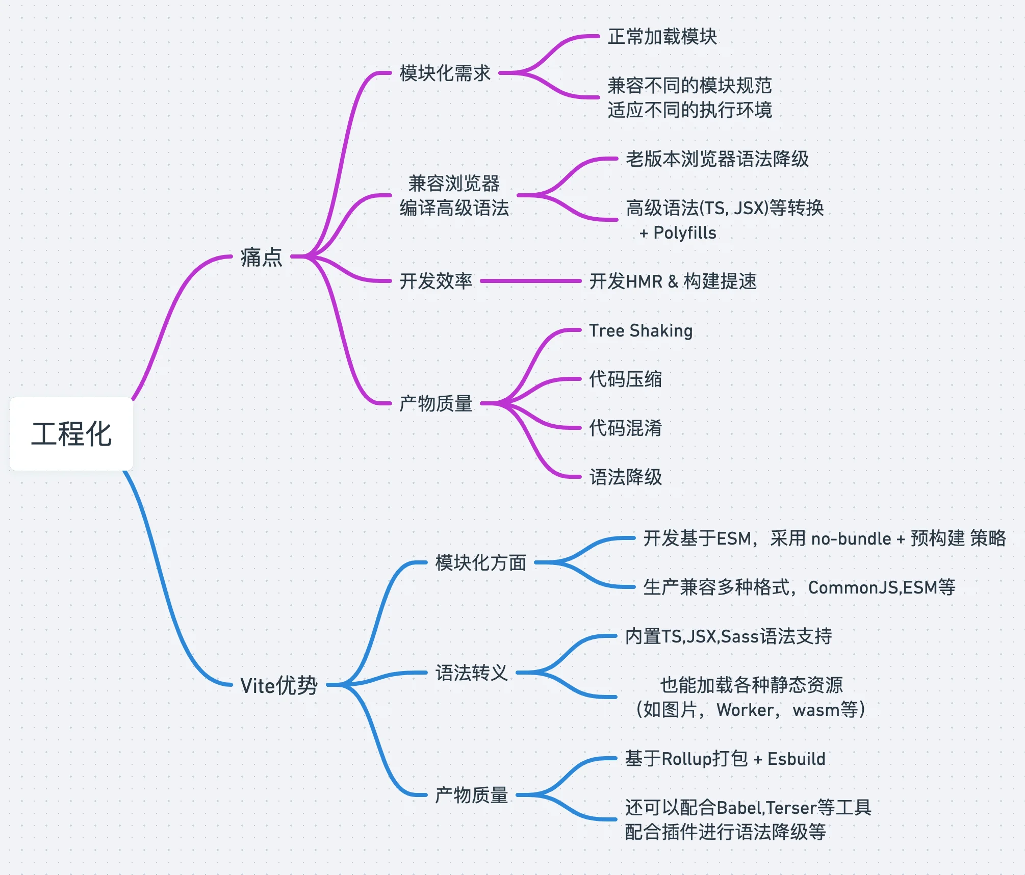 工程化和Vite