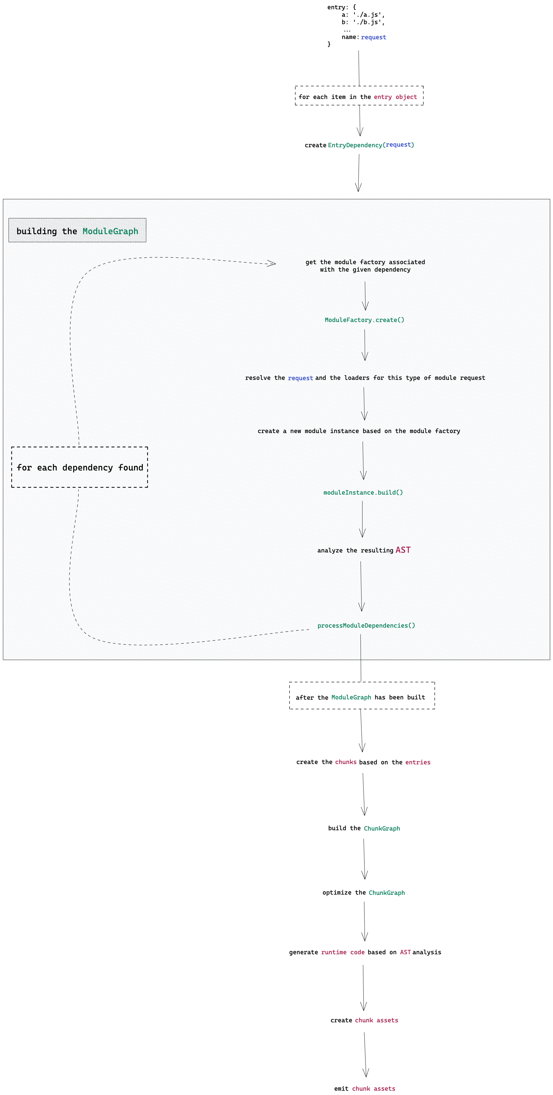 Webpack bundle whole process