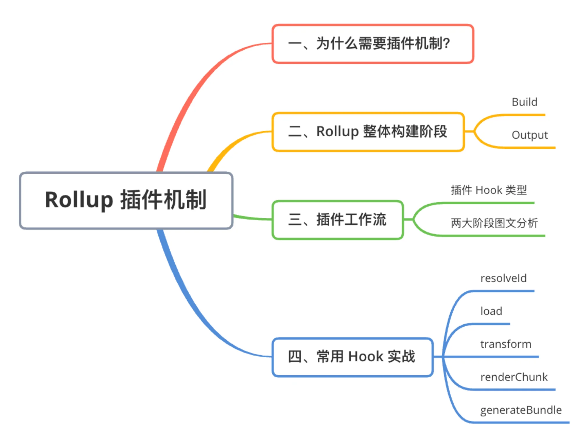 Rollup插件常用Hooks