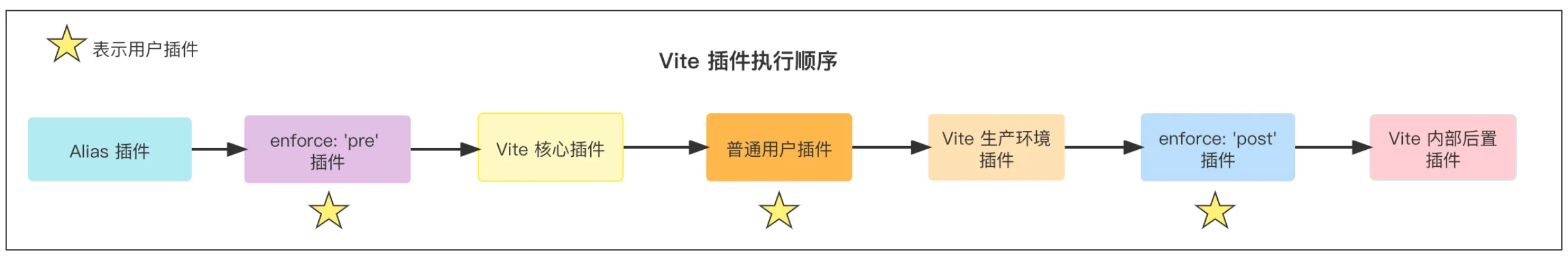 Vite插件执行顺序