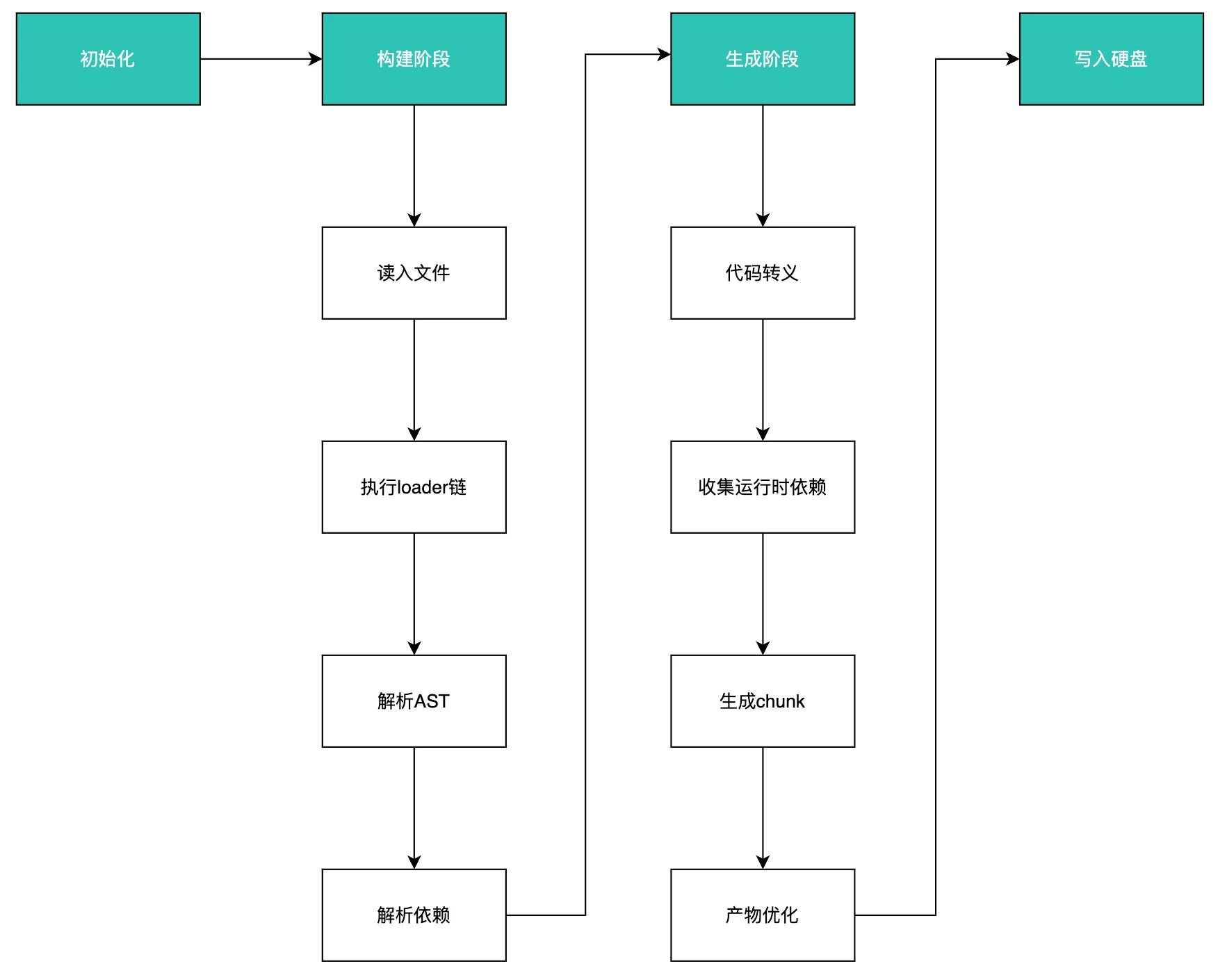 webpack构建流程