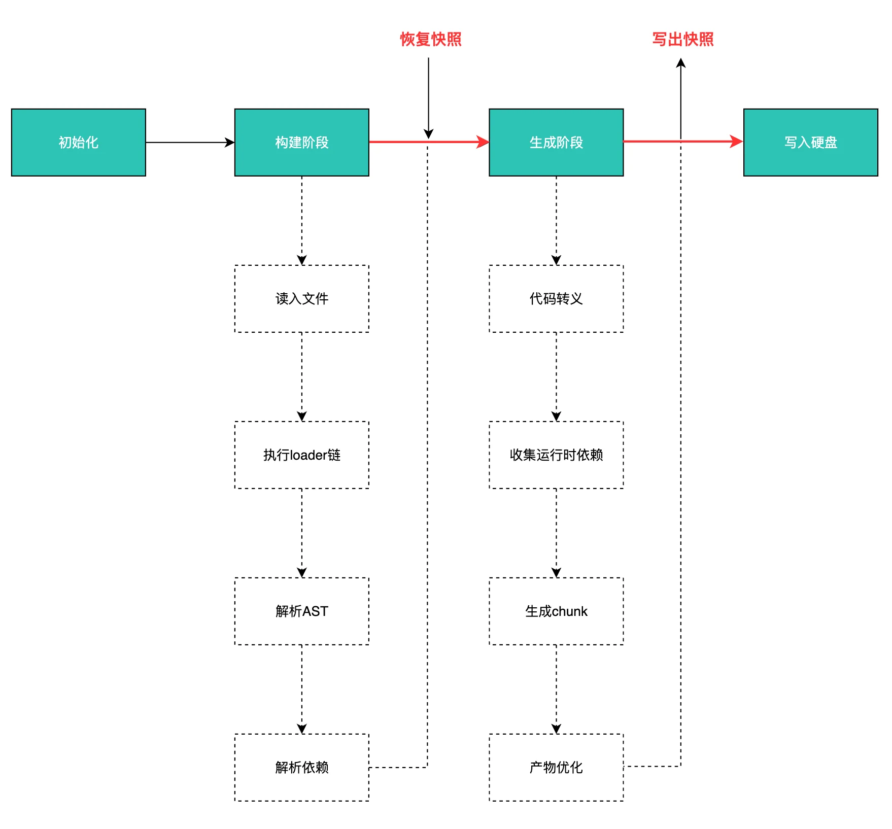 webpack缓存原理