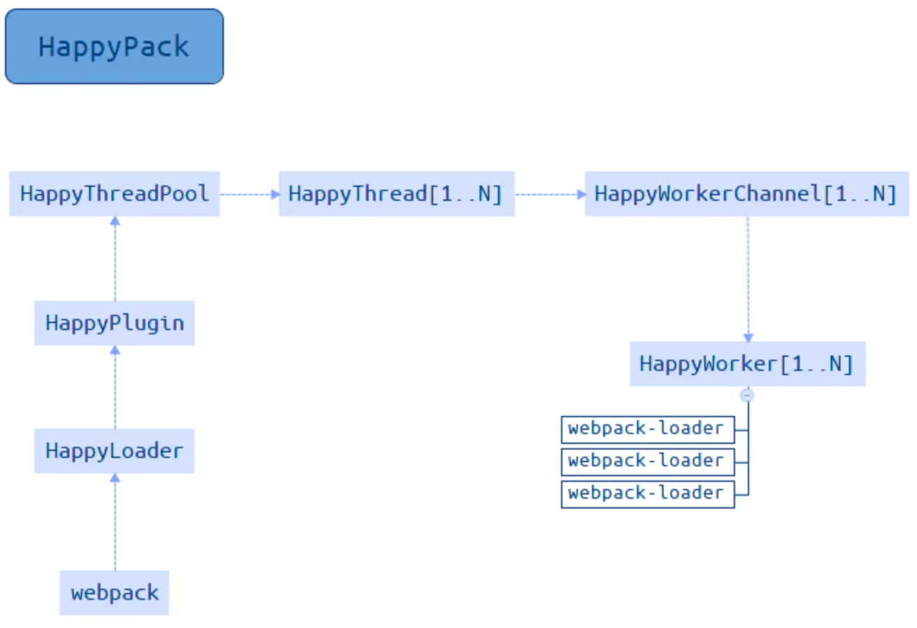 HappyPack流程