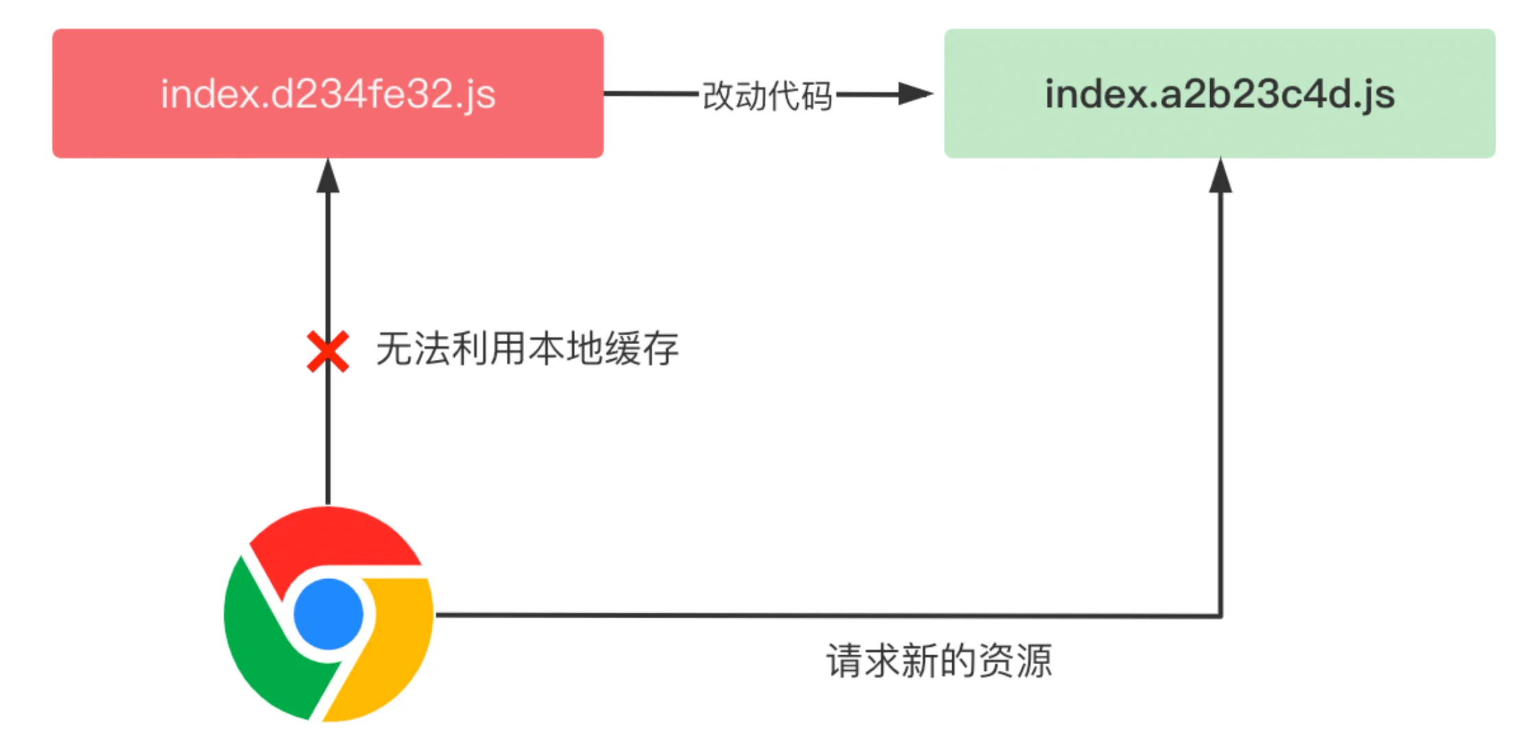 缓存失效