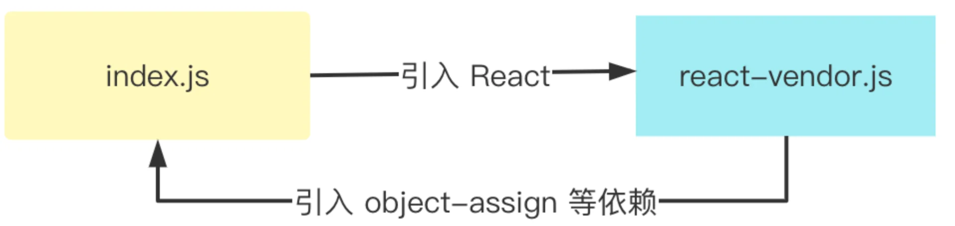 react cycle deps