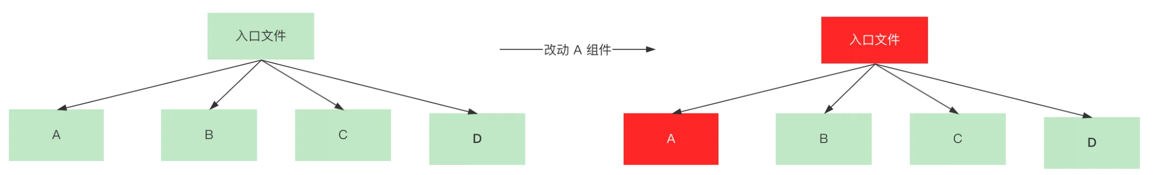 code splitting