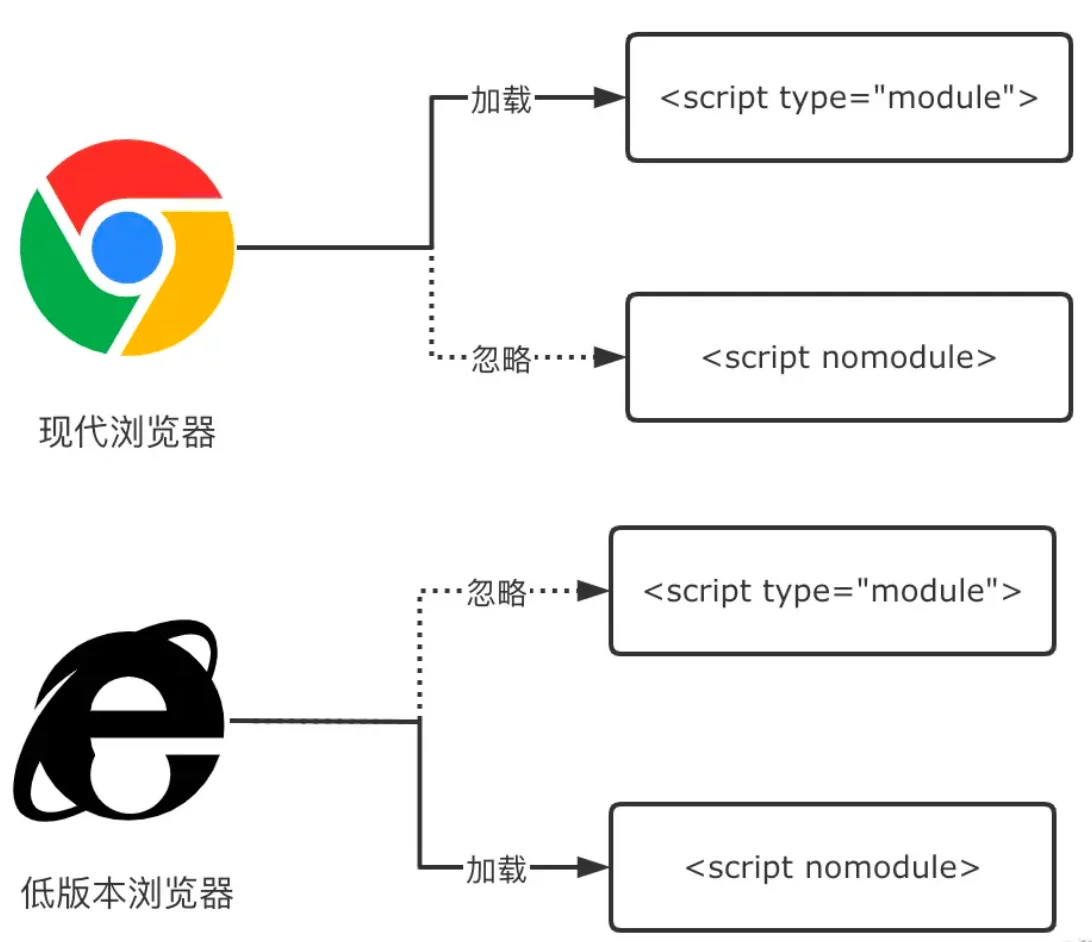 module vs nomodule加载策略