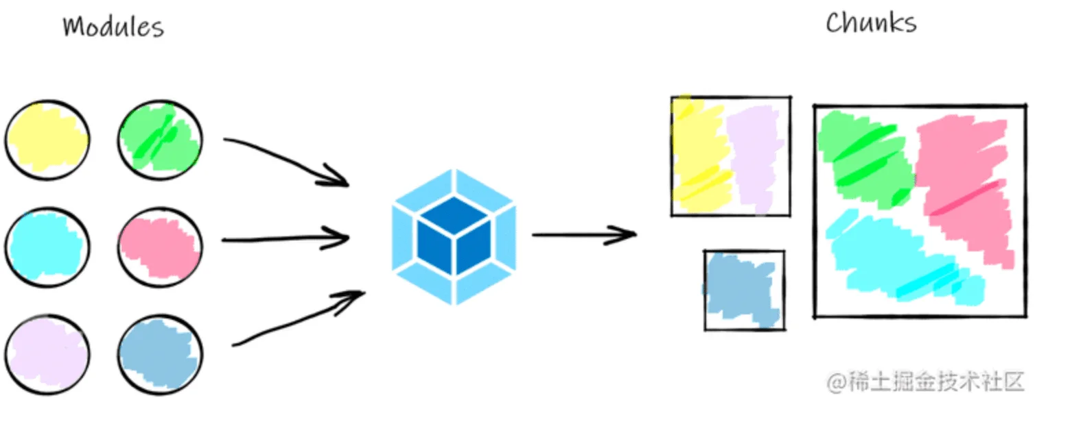 modules to chunks