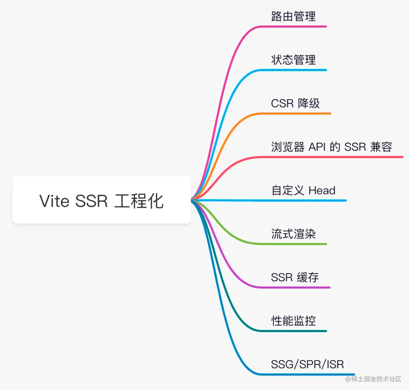 SSR工程化需要解决的问题