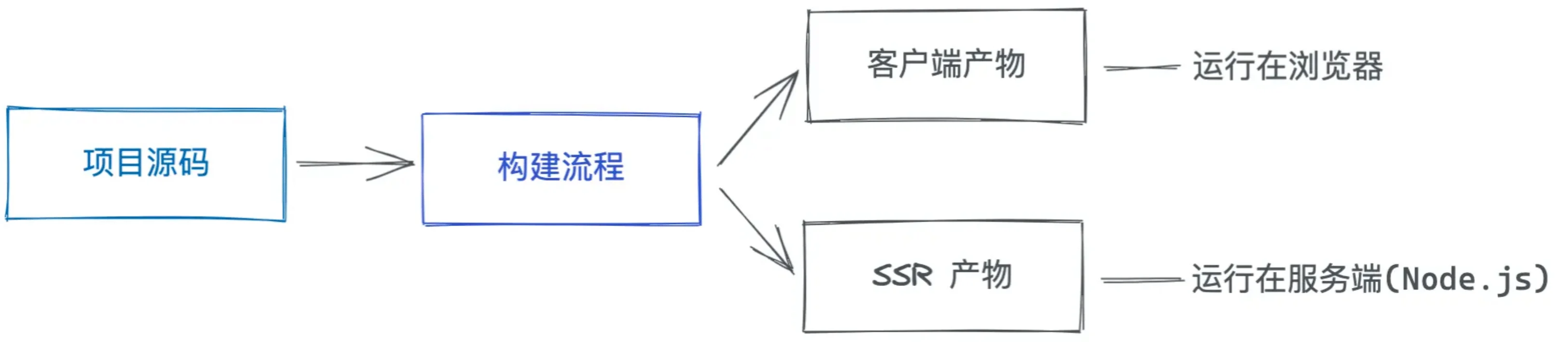 SSR构建流程