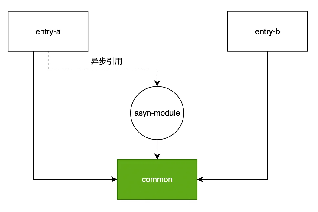 模块关系图