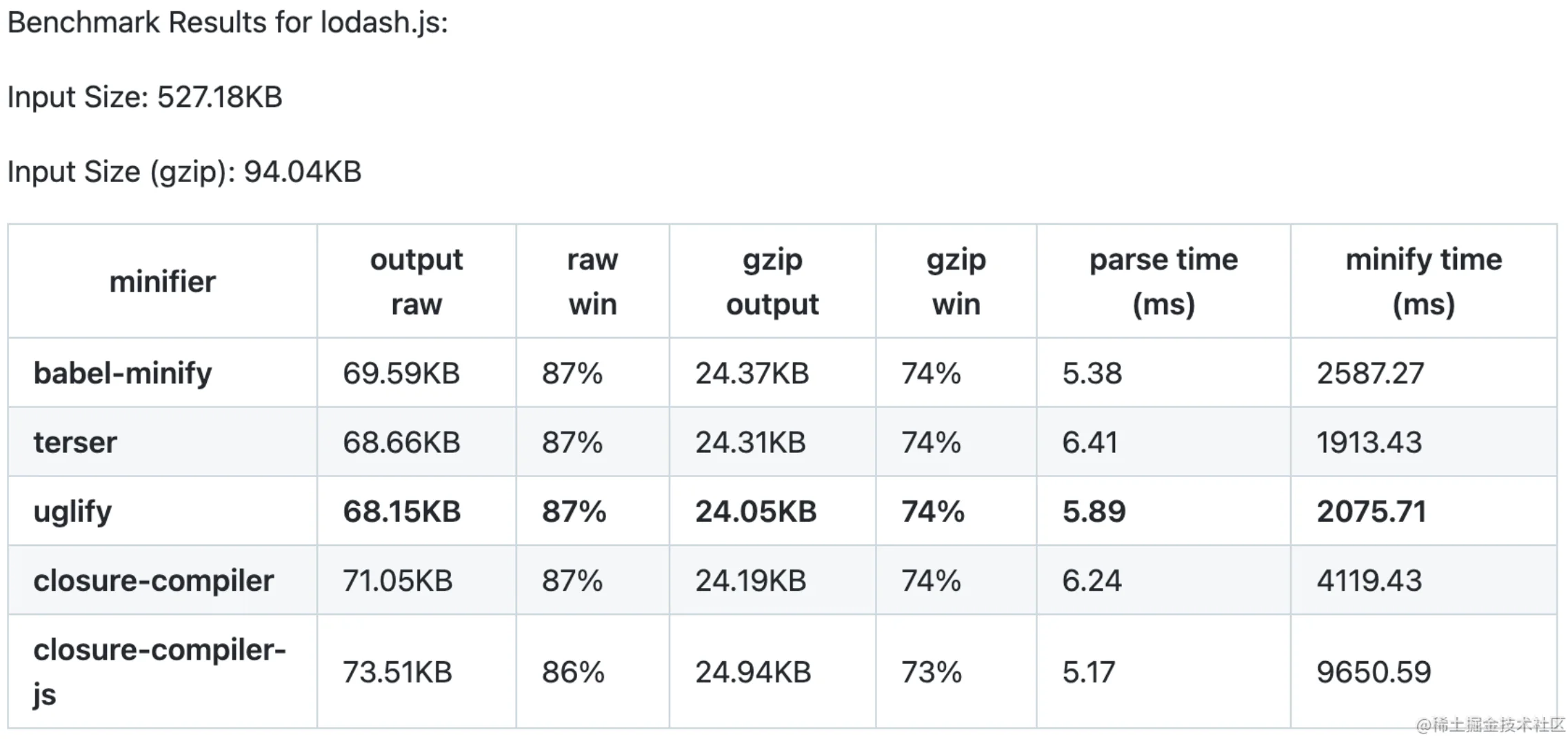 JS压缩工具Benchmark