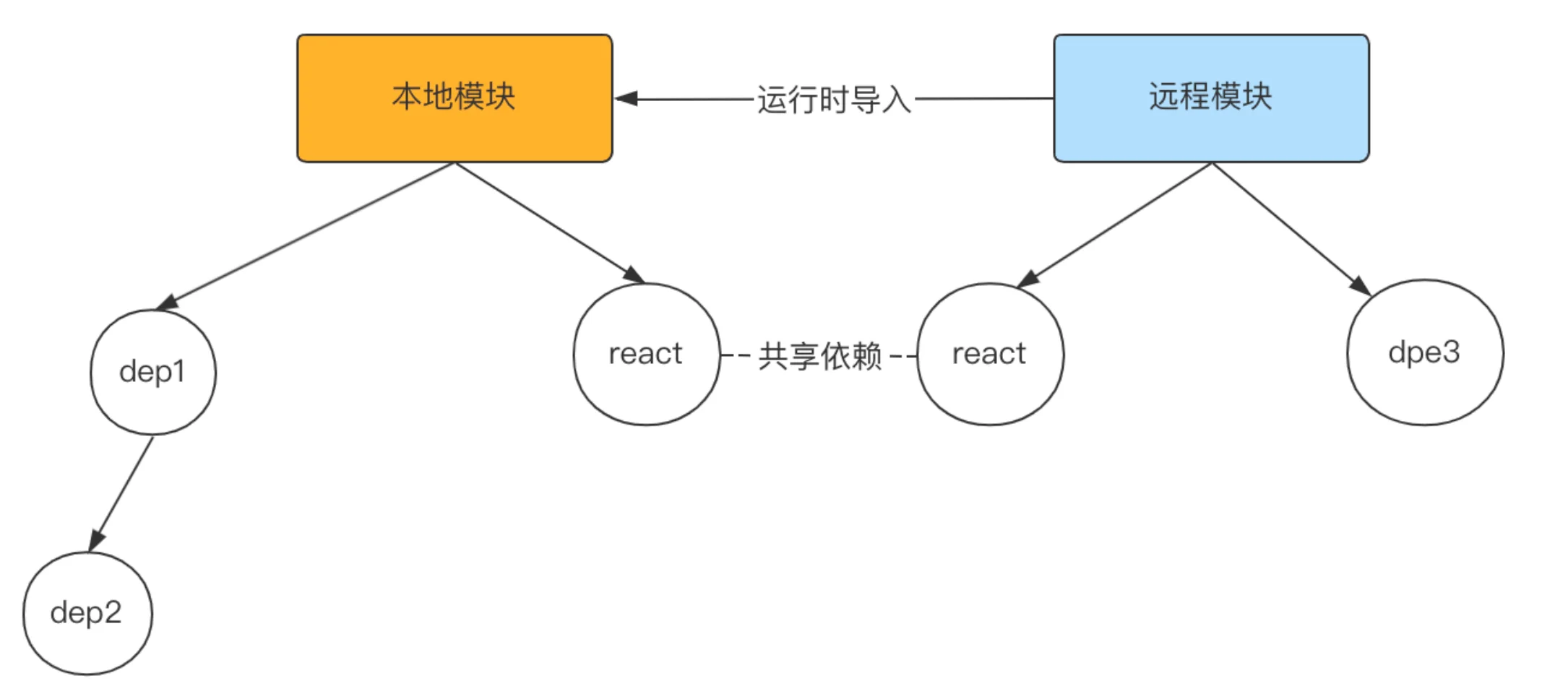 模块联邦