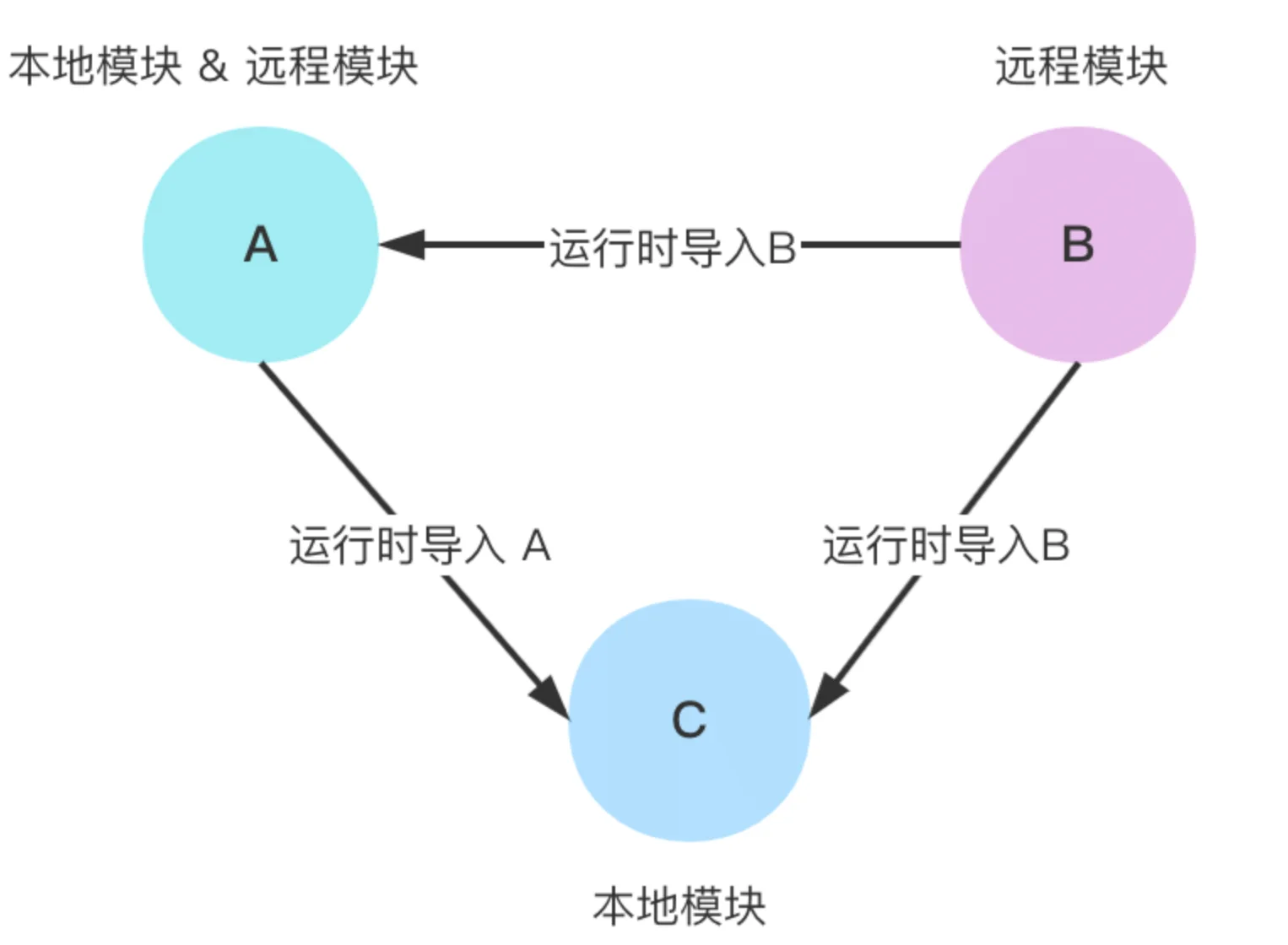 本地模块和远程模块可共存