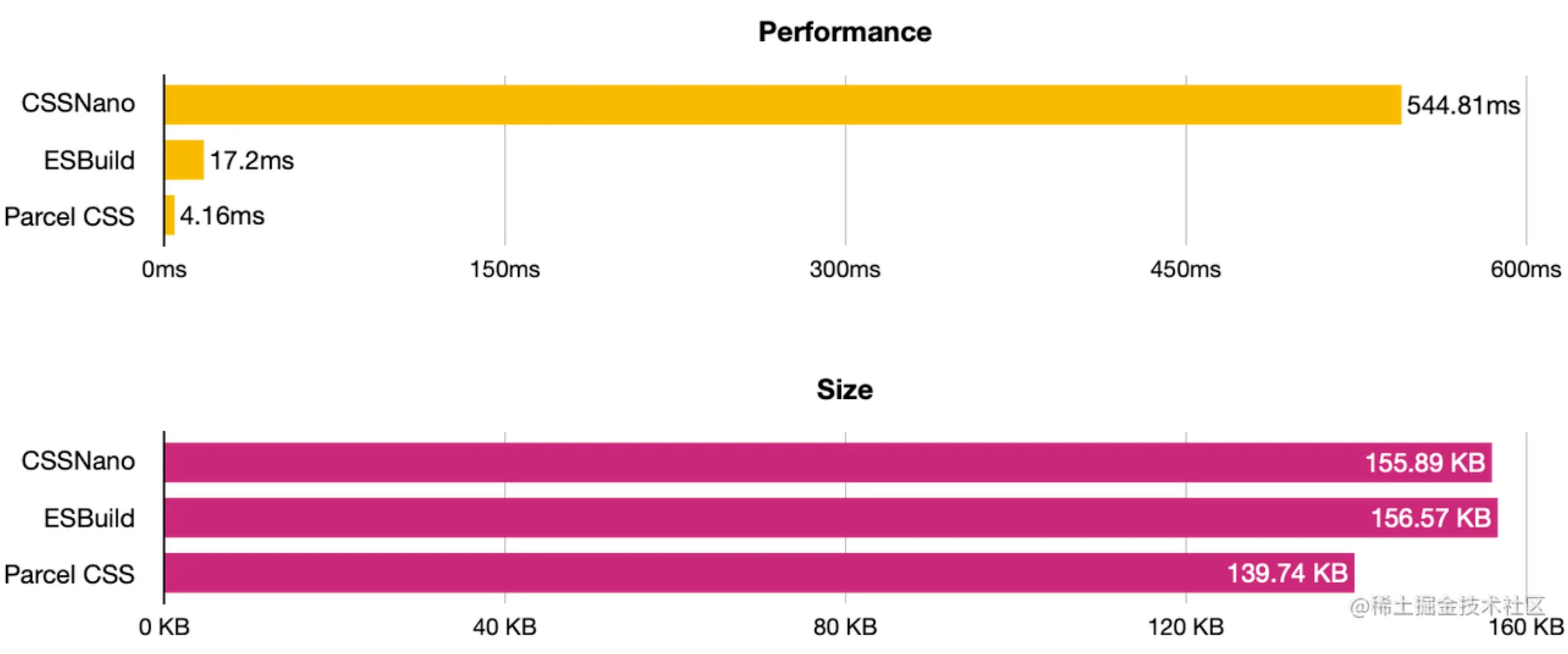 css压缩器benchmark