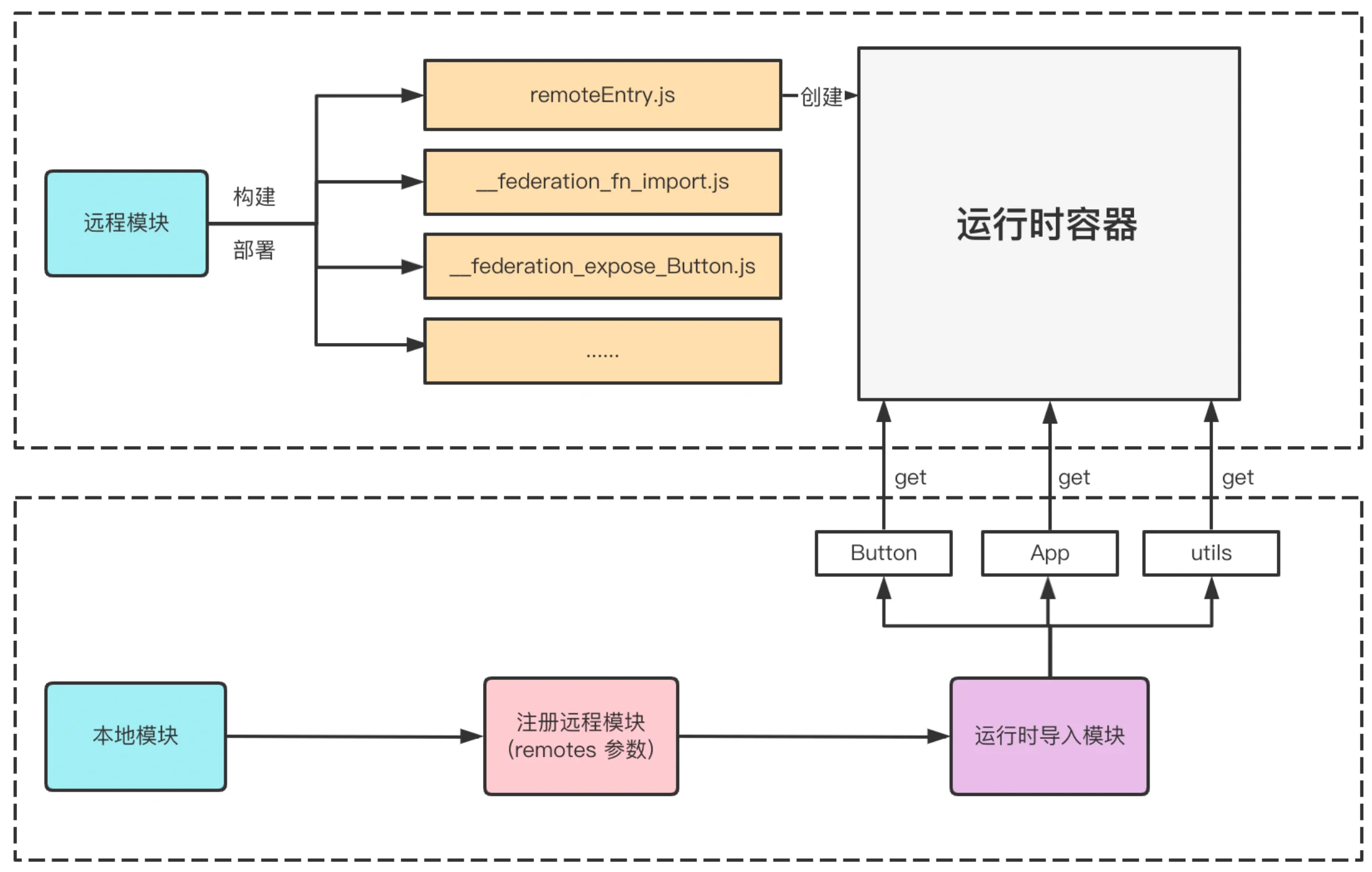 模块联邦交互流程