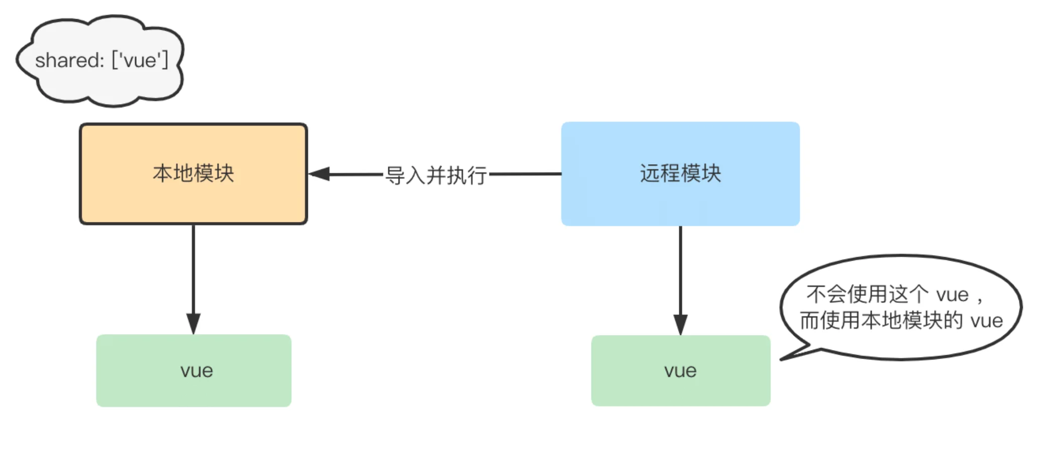 共享模块