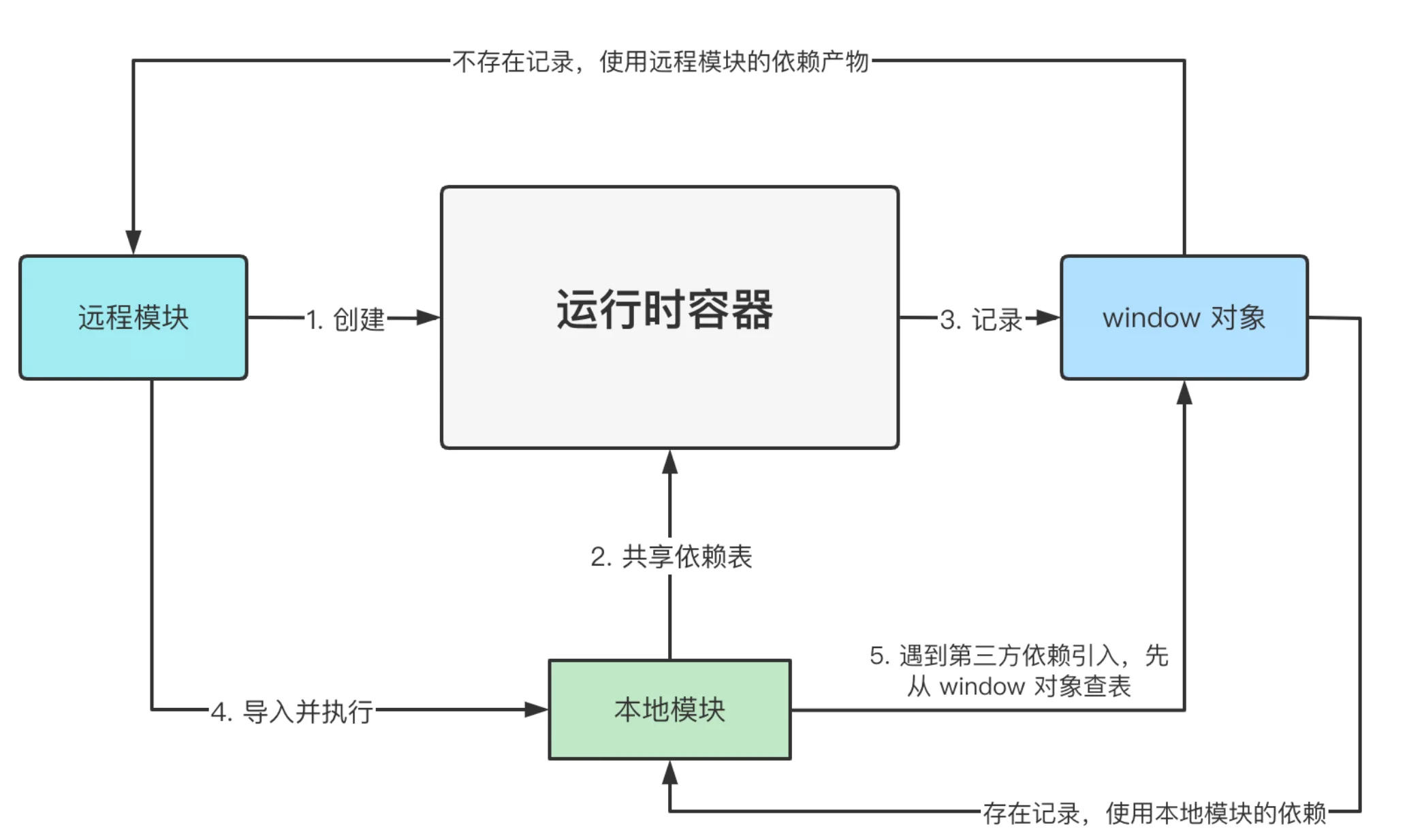 共享依赖的解析流程