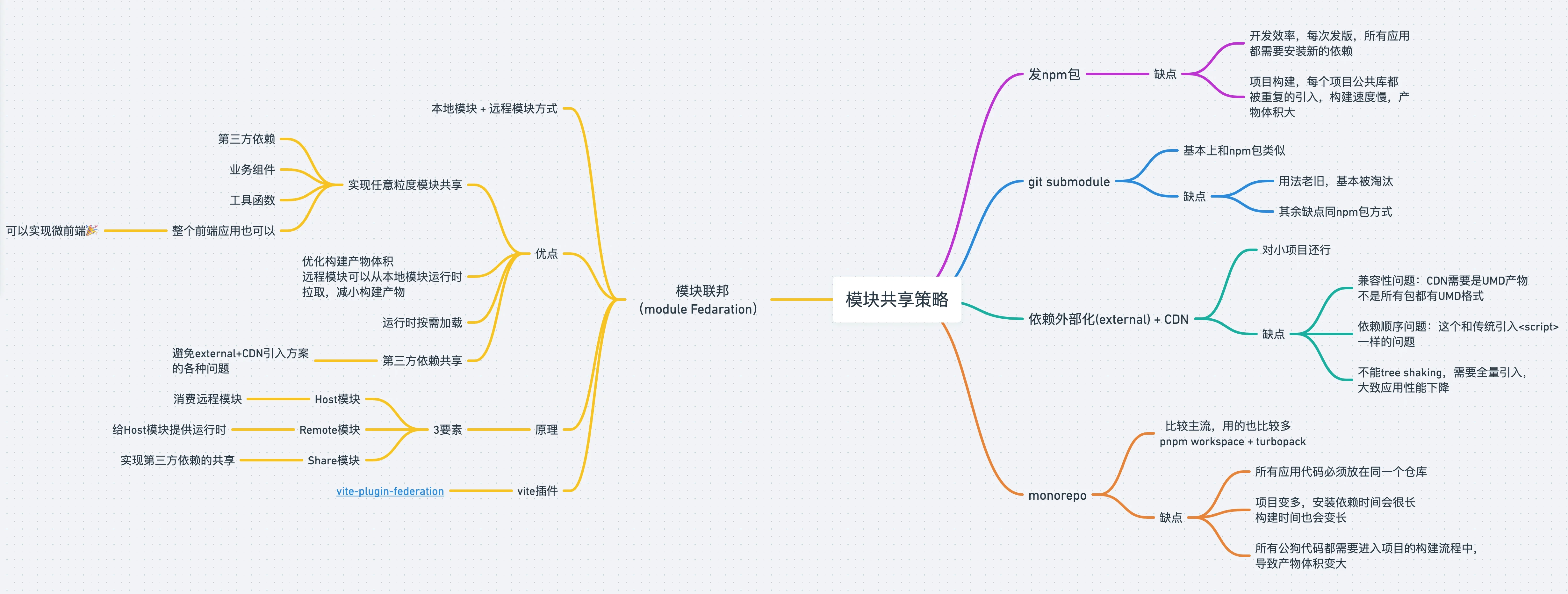 模块共享方案