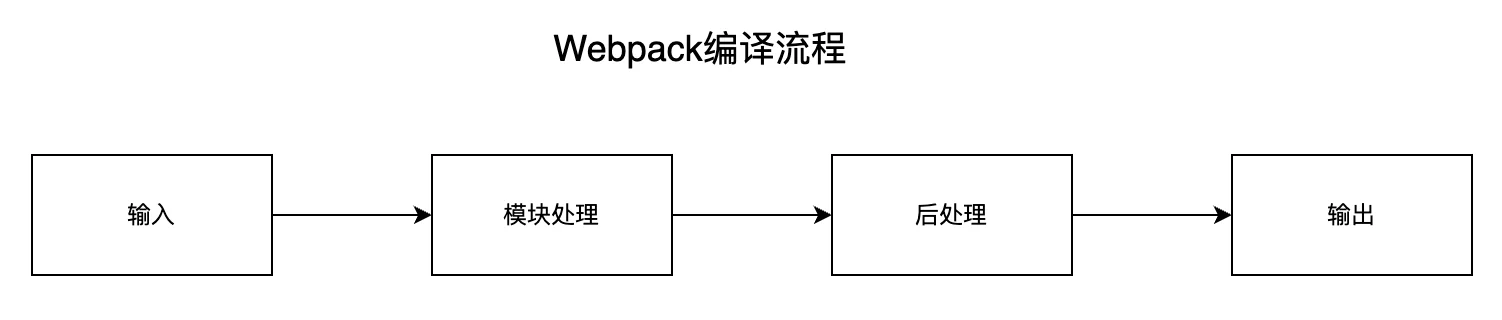 webpack编译流程