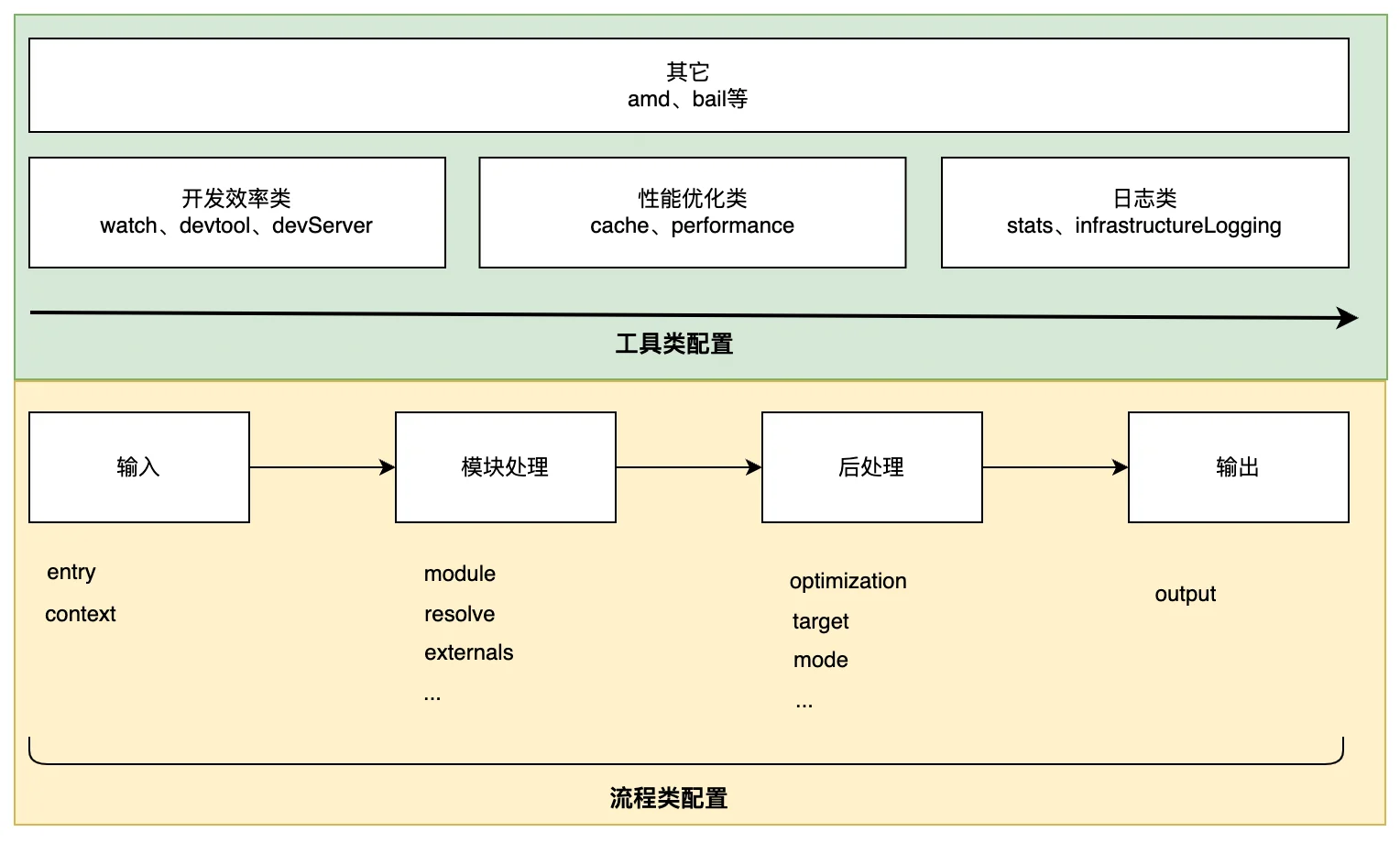 webpack流程