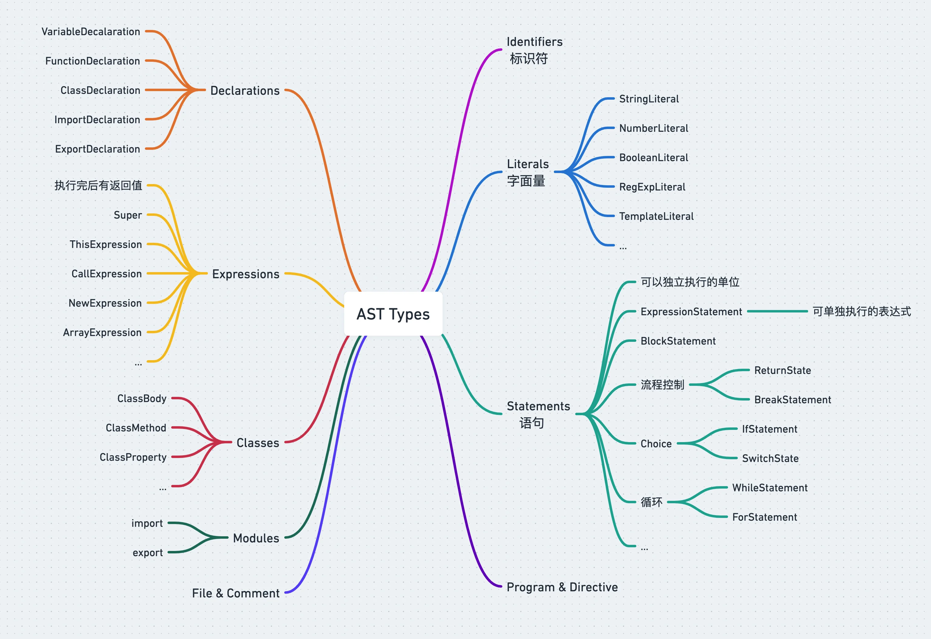 AST Node Types