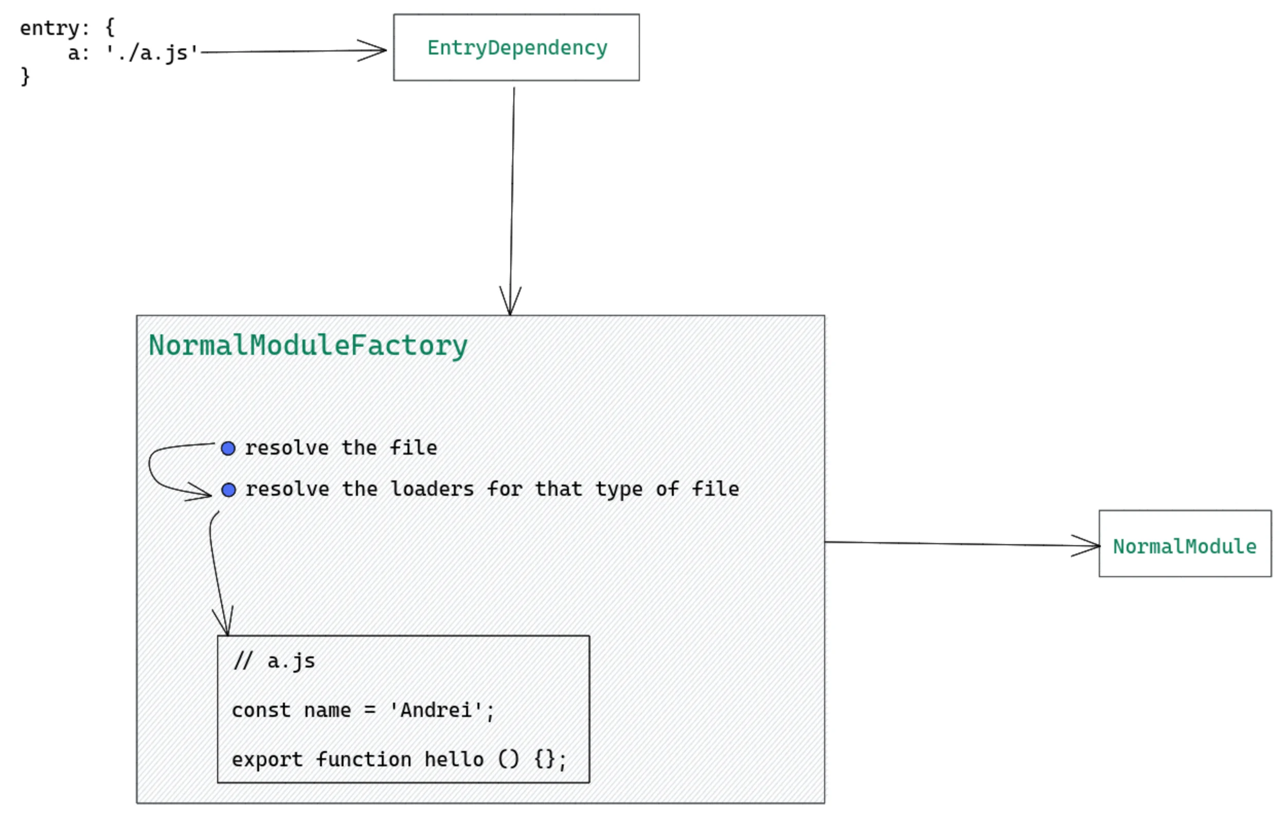 EntryDependency -> NormalModule