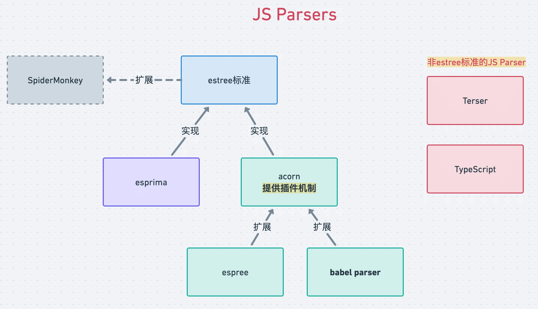 JS Parsers