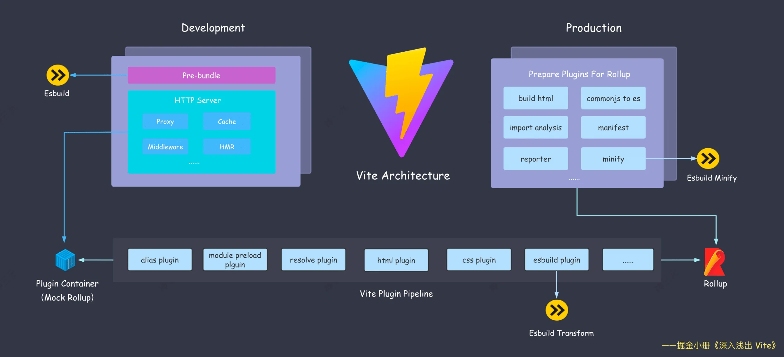 Vite architecture