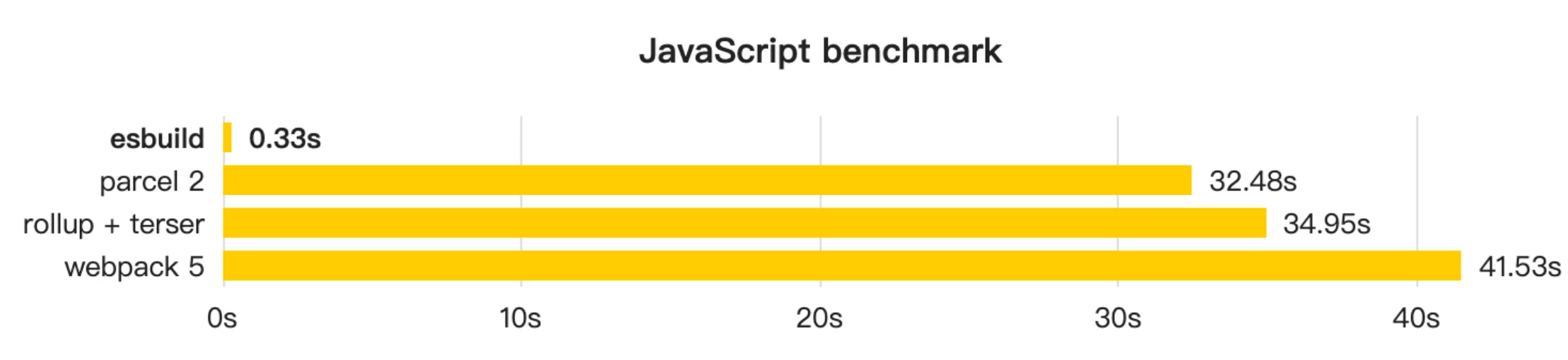 esbuild打包benchmark