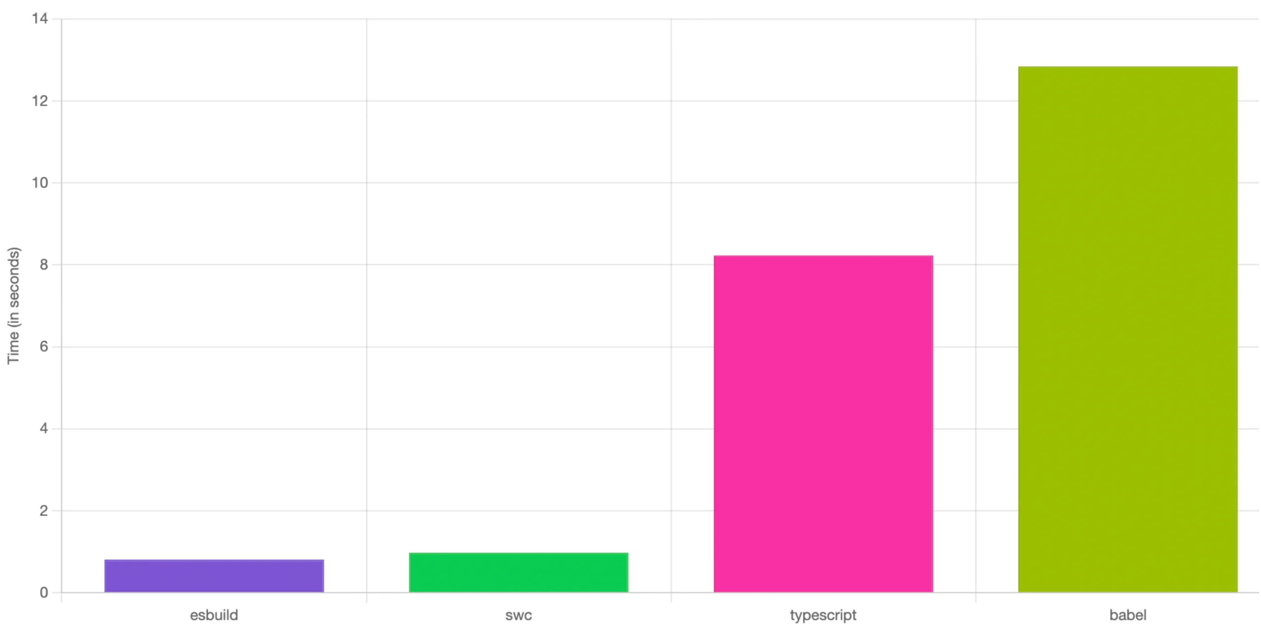 esbuild转换benchmark