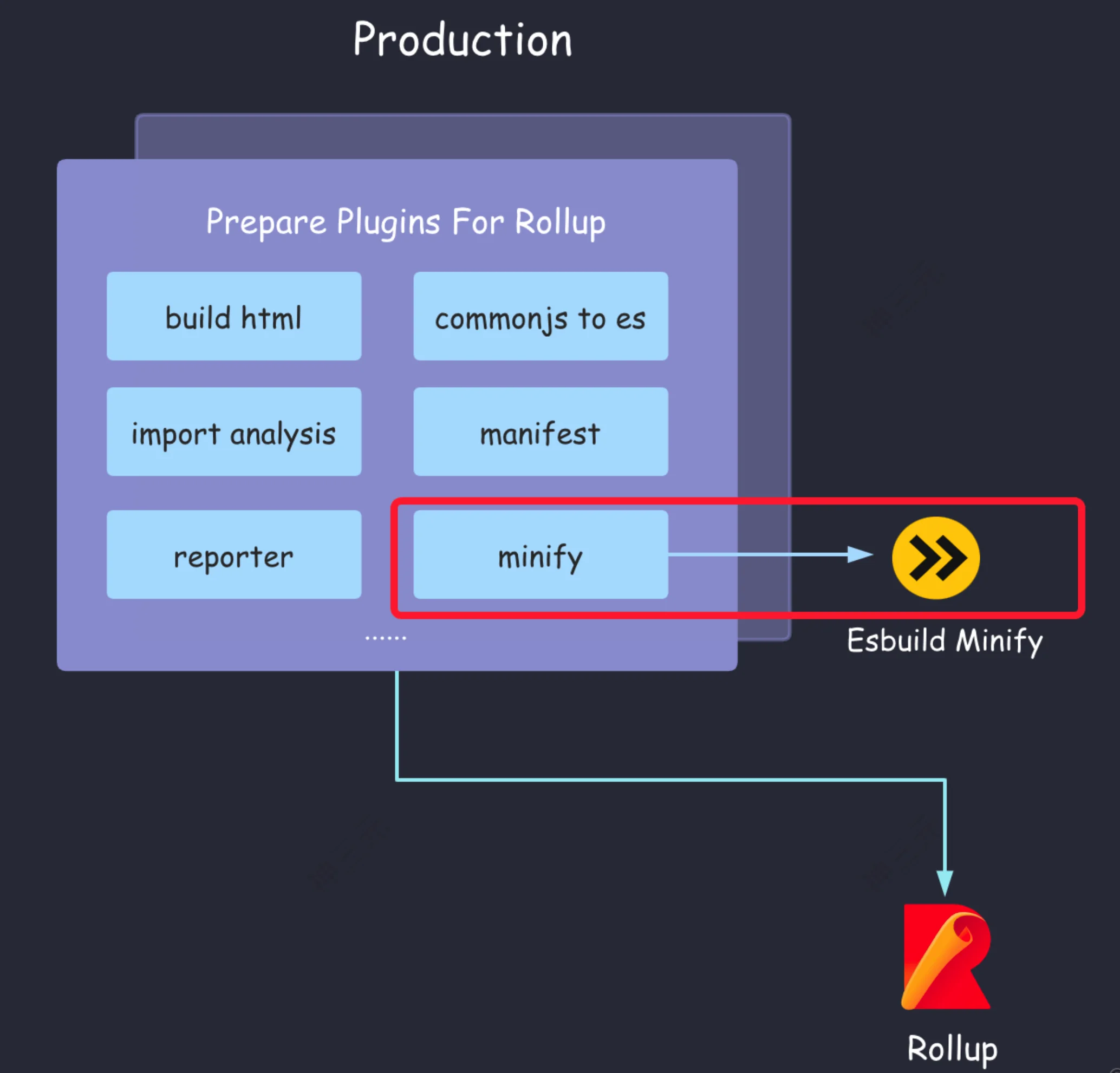 esbuild生产压缩代码