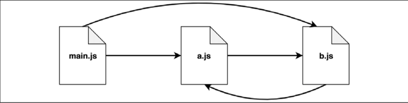 circular-dependencies