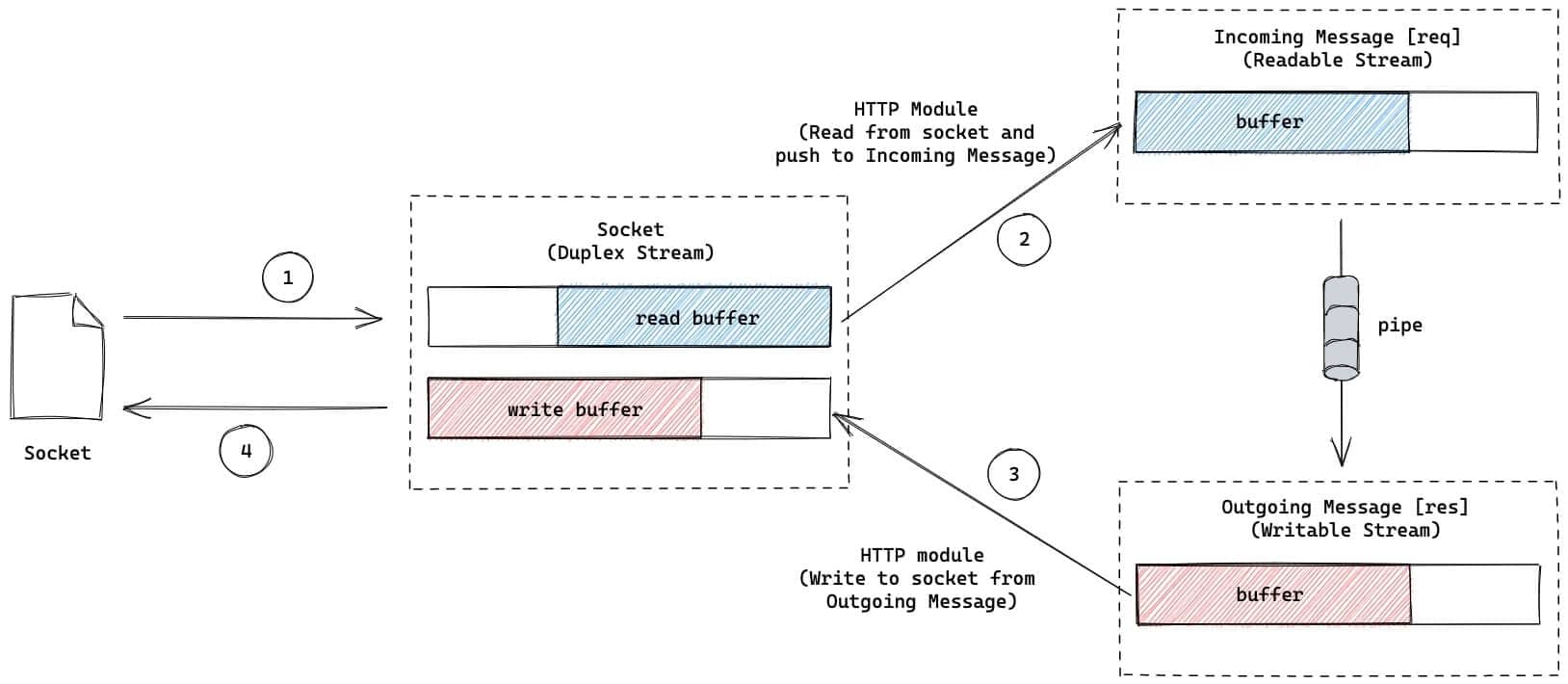 echo Socket server