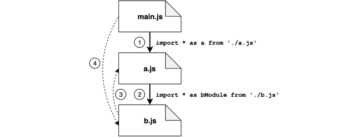 parsing of cyclic dependencies with EMS