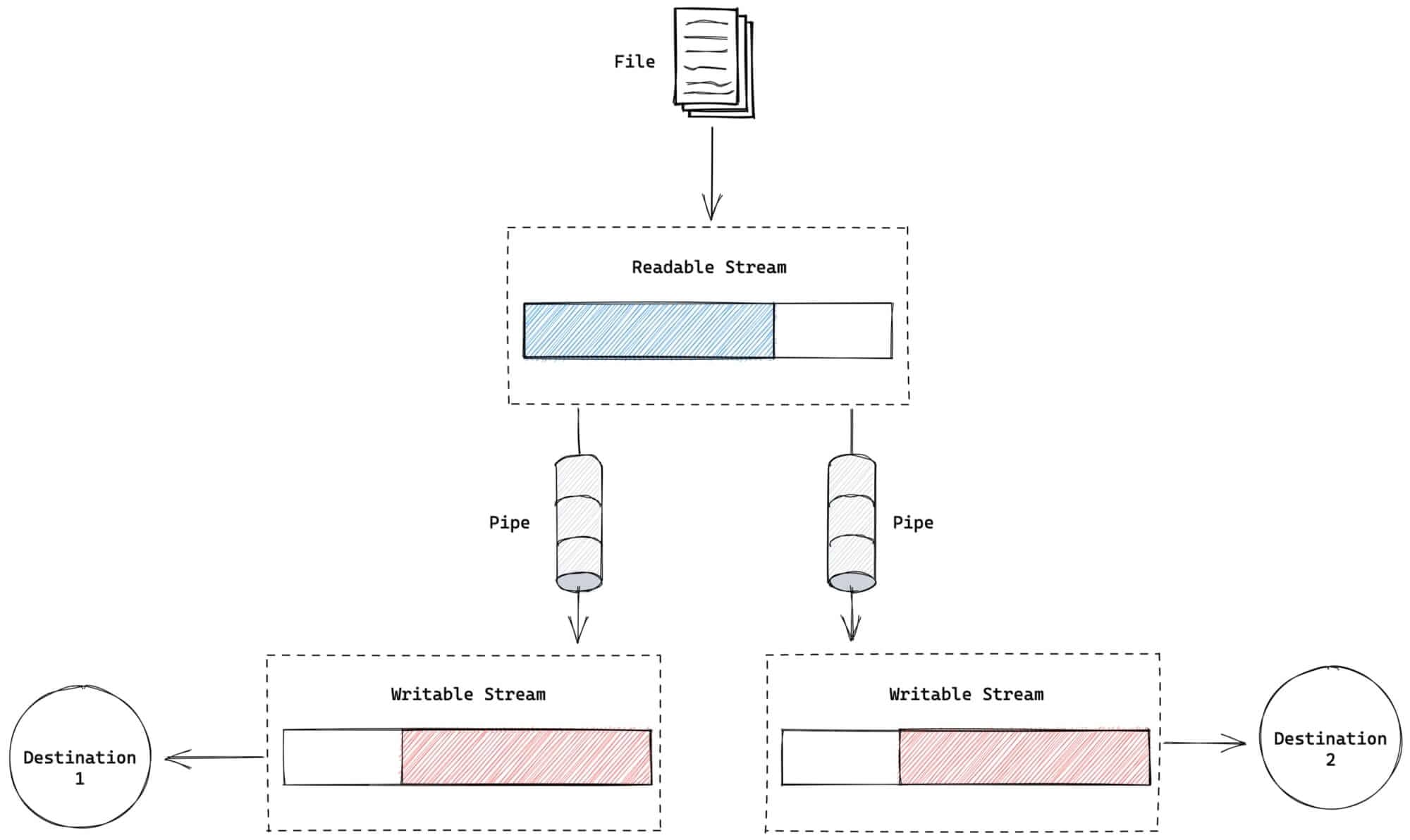 Pipe Stream example