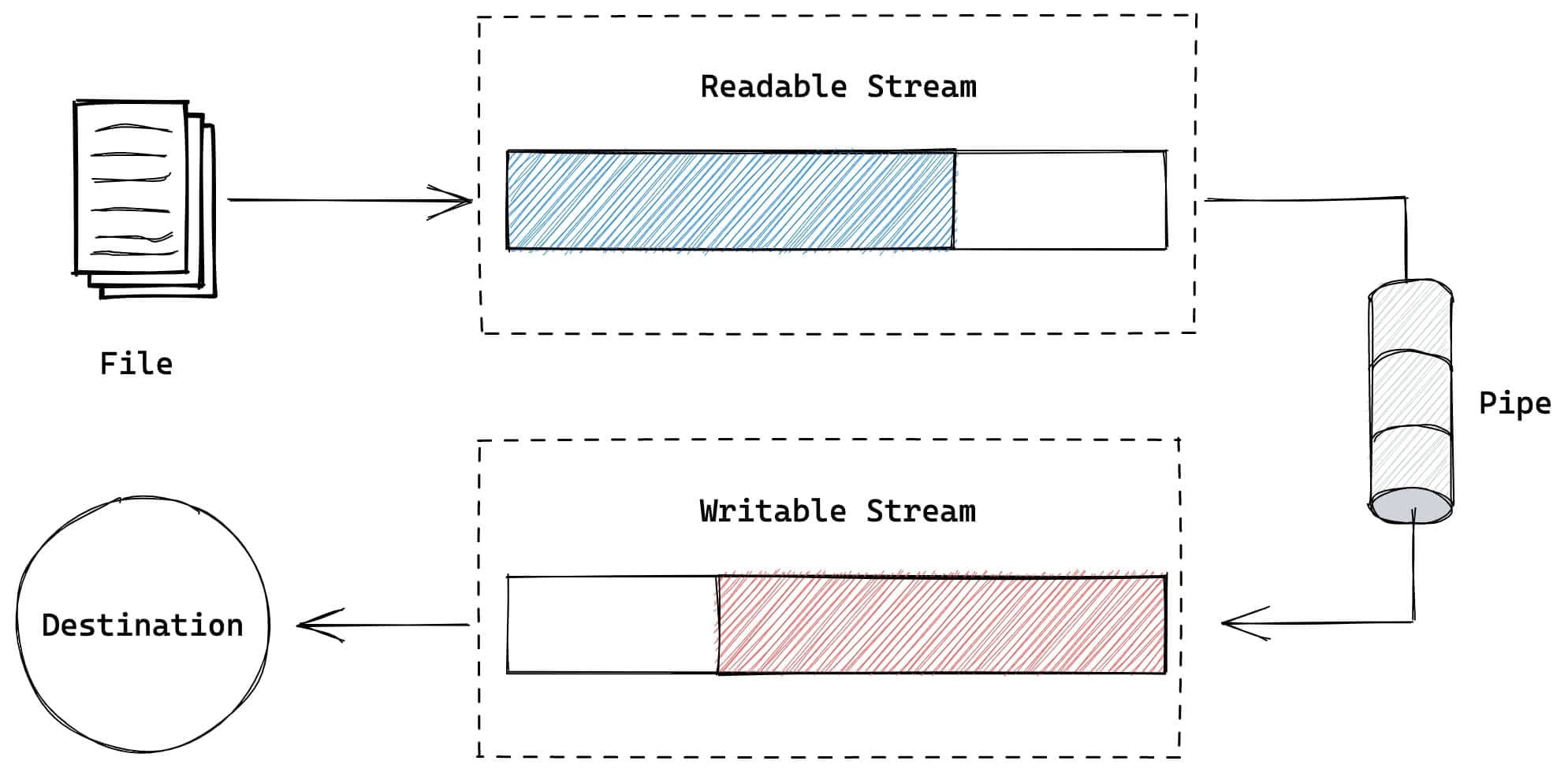 Piping Stream