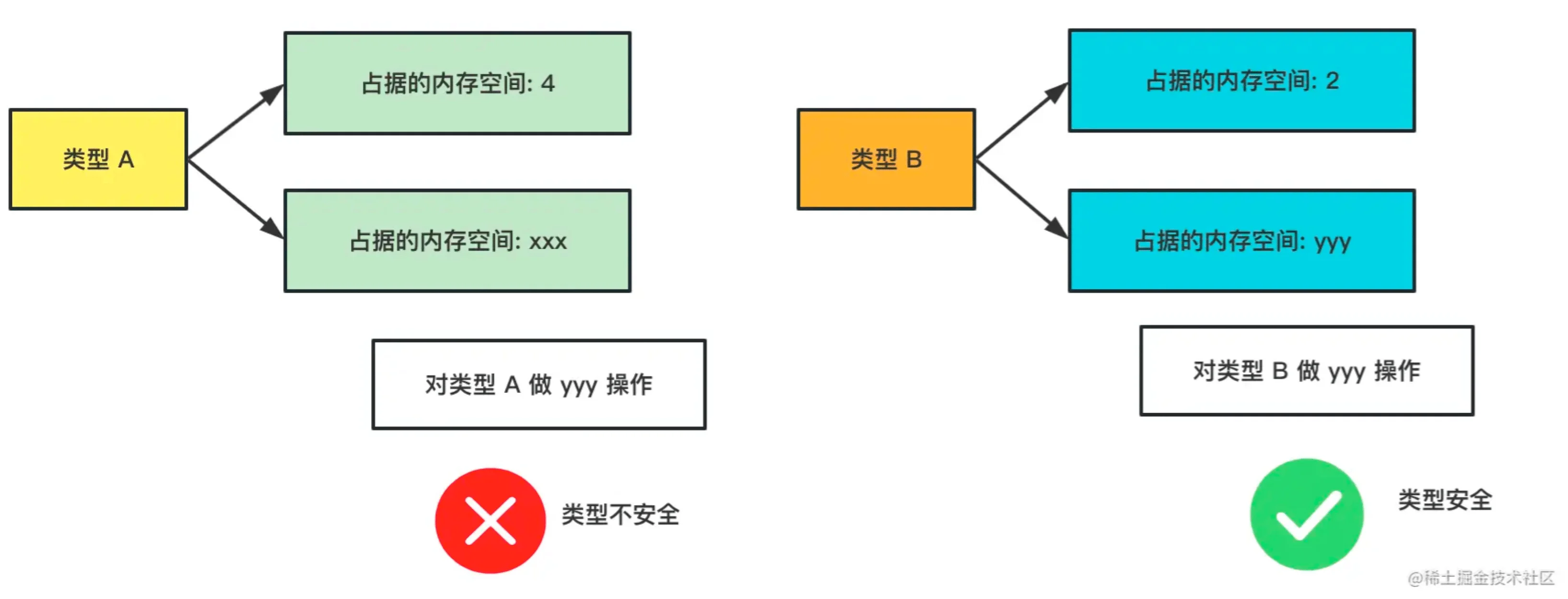 类型安全的好处