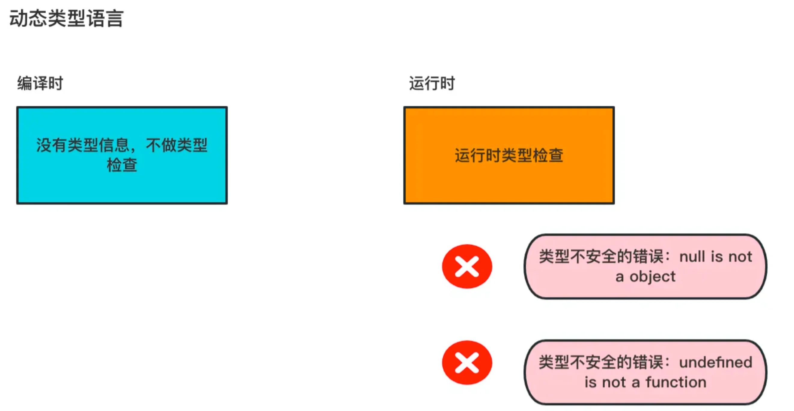 动态类型语言的特点