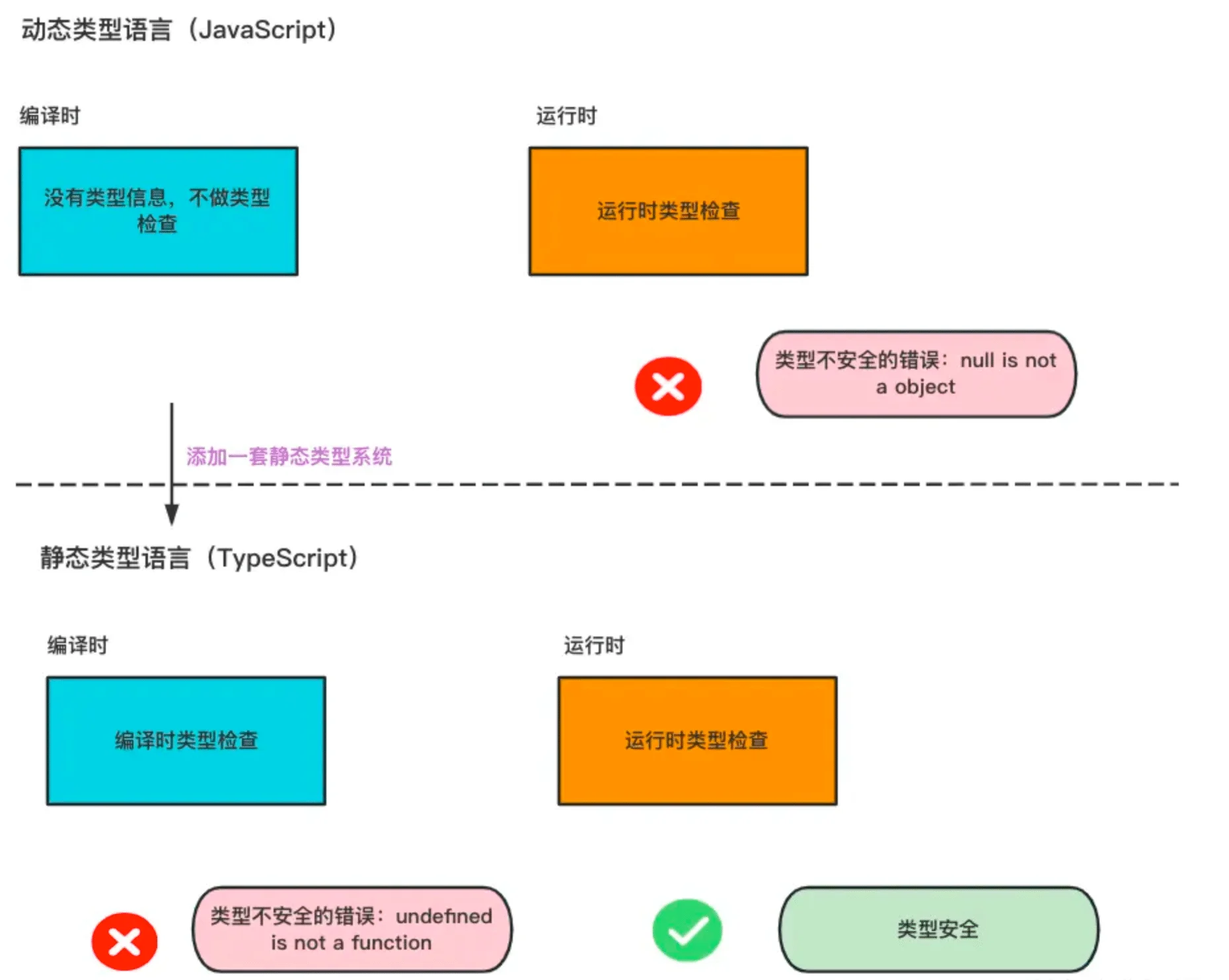 js过渡到ts