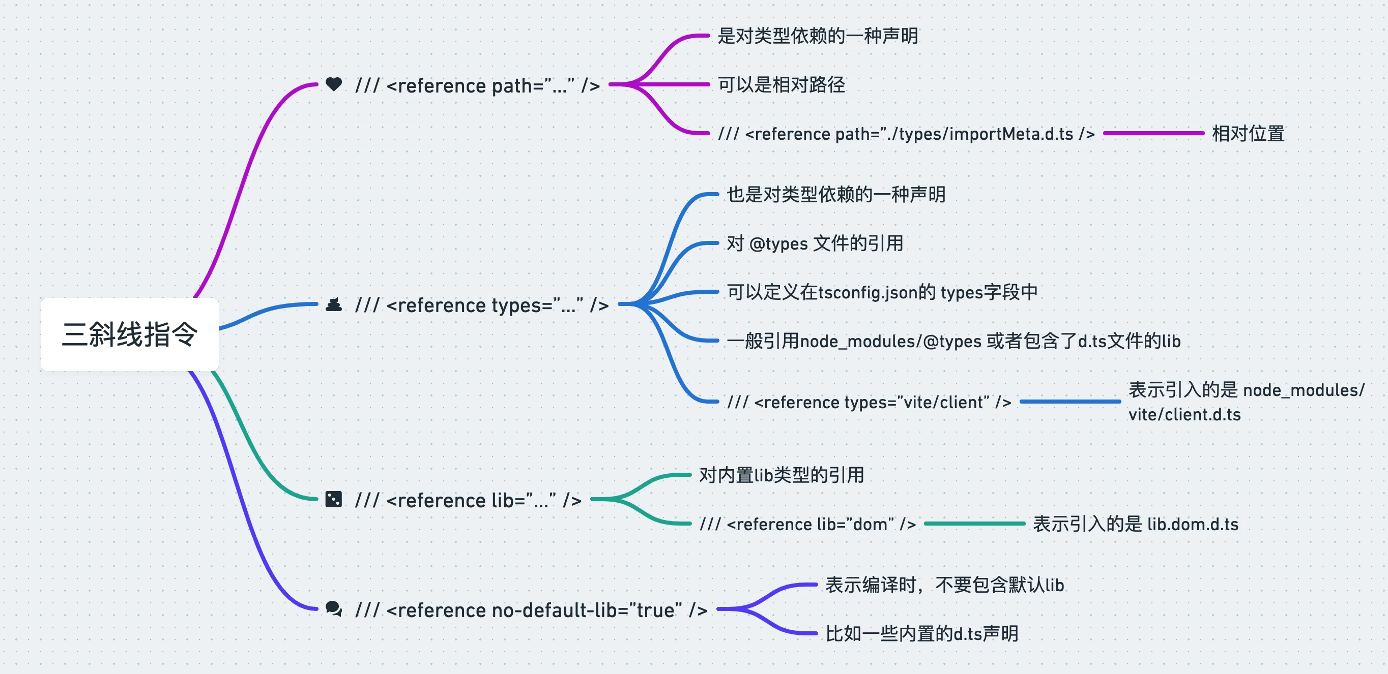 部分triple slashes指令