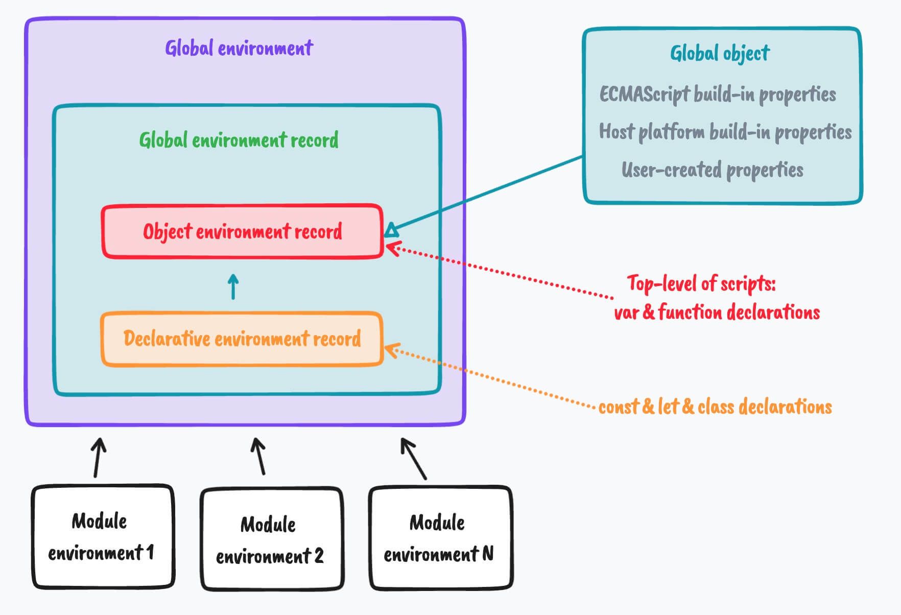 global-environment